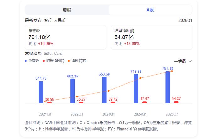显著：海尔智家2025Q1业绩创新高凯时尊龙最新网站高端化+全球化成果(图2)